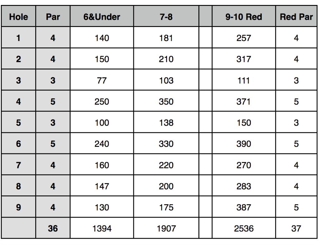 Course Length British Junior Golf Tour